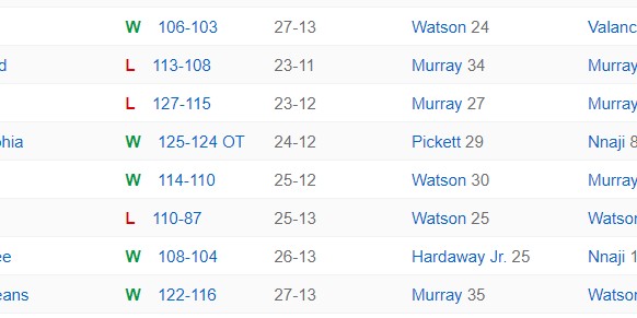 足球-无约基奇8战5胜！沃特森场均25+7被挺MIP 在场+18今夏可冲亿元