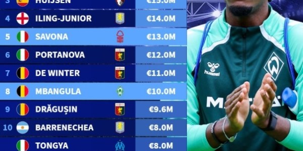 尤文新生代卖人榜：苏莱2560万欧去罗马居首，法乔利第2赫伊森第3