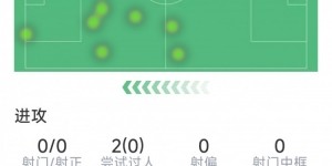 未能延续神奇，贡萨洛-加西亚本场数据：0射门，8次对抗仅1次成功